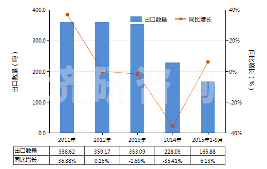 2011-2015年9月中國以熟石膏為成分的牙科用其他制品(包括以煅石膏或硫酸鈣為基本成分的)(HS34070020)出口量及增速統(tǒng)計